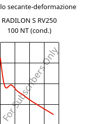 Modulo secante-deformazione , RADILON S RV250 100 NT (cond.), PA6-GF25, RadiciGroup