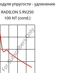 Секущая модуля упругости - удлинение , RADILON S RV250 100 NT (усл.), PA6-GF25, RadiciGroup