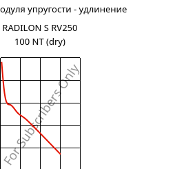 Секущая модуля упругости - удлинение , RADILON S RV250 100 NT (сухой), PA6-GF25, RadiciGroup