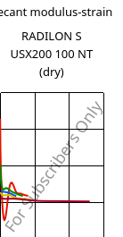 Secant modulus-strain , RADILON S USX200 100 NT (dry), PA6, RadiciGroup