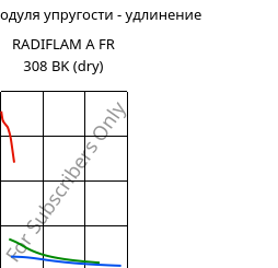 Секущая модуля упругости - удлинение , RADIFLAM A FR 308 BK (сухой), PA66, RadiciGroup