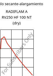 Módulo secante-alargamiento , RADIFLAM A RV250 HF 100 NT (Seco), PA66-GF25, RadiciGroup
