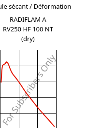 Module sécant / Déformation , RADIFLAM A RV250 HF 100 NT (sec), PA66-GF25, RadiciGroup