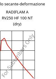 Modulo secante-deformazione , RADIFLAM A RV250 HF 100 NT (Secco), PA66-GF25, RadiciGroup