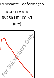 Módulo secante - deformação , RADIFLAM A RV250 HF 100 NT (dry), PA66-GF25, RadiciGroup