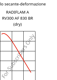 Modulo secante-deformazione , RADIFLAM A RV300 AF 830 BR (Secco), PA66-GF30, RadiciGroup