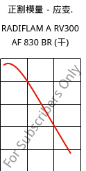 正割模量－应变.  , RADIFLAM A RV300 AF 830 BR (烘干), PA66-GF30, RadiciGroup