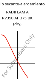 Módulo secante-alargamiento , RADIFLAM A RV350 AF 375 BK (Seco), PA66-GF35, RadiciGroup
