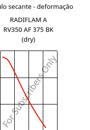 Módulo secante - deformação , RADIFLAM A RV350 AF 375 BK (dry), PA66-GF35, RadiciGroup
