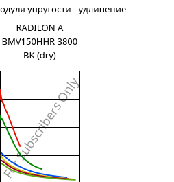 Секущая модуля упругости - удлинение , RADILON A BMV150HHR 3800 BK (сухой), PA66-GF15, RadiciGroup