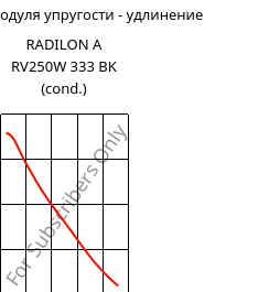 Секущая модуля упругости - удлинение , RADILON A RV250W 333 BK (усл.), PA66-GF25, RadiciGroup
