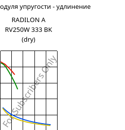 Секущая модуля упругости - удлинение , RADILON A RV250W 333 BK (сухой), PA66-GF25, RadiciGroup