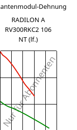 Sekantenmodul-Dehnung , RADILON A RV300RKC2 106 NT (feucht), PA66-GF30, RadiciGroup