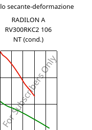 Modulo secante-deformazione , RADILON A RV300RKC2 106 NT (cond.), PA66-GF30, RadiciGroup