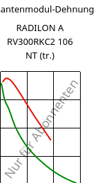 Sekantenmodul-Dehnung , RADILON A RV300RKC2 106 NT (trocken), PA66-GF30, RadiciGroup