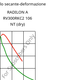 Modulo secante-deformazione , RADILON A RV300RKC2 106 NT (Secco), PA66-GF30, RadiciGroup
