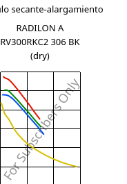 Módulo secante-alargamiento , RADILON A RV300RKC2 306 BK (Seco), PA66-GF30, RadiciGroup