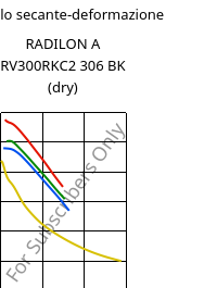 Modulo secante-deformazione , RADILON A RV300RKC2 306 BK (Secco), PA66-GF30, RadiciGroup