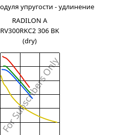 Секущая модуля упругости - удлинение , RADILON A RV300RKC2 306 BK (сухой), PA66-GF30, RadiciGroup