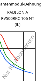Sekantenmodul-Dehnung , RADILON A RV500RKC 106 NT (feucht), PA66-GF50, RadiciGroup