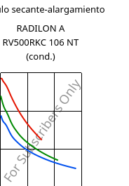 Módulo secante-alargamiento , RADILON A RV500RKC 106 NT (Cond), PA66-GF50, RadiciGroup