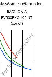 Module sécant / Déformation , RADILON A RV500RKC 106 NT (cond.), PA66-GF50, RadiciGroup