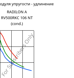 Секущая модуля упругости - удлинение , RADILON A RV500RKC 106 NT (усл.), PA66-GF50, RadiciGroup