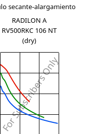 Módulo secante-alargamiento , RADILON A RV500RKC 106 NT (Seco), PA66-GF50, RadiciGroup