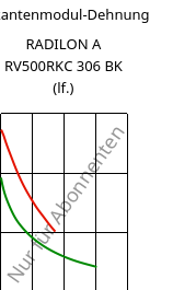 Sekantenmodul-Dehnung , RADILON A RV500RKC 306 BK (feucht), PA66-GF50, RadiciGroup