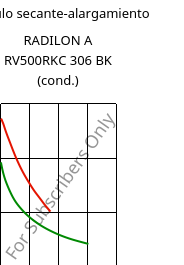 Módulo secante-alargamiento , RADILON A RV500RKC 306 BK (Cond), PA66-GF50, RadiciGroup
