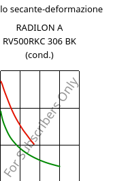 Modulo secante-deformazione , RADILON A RV500RKC 306 BK (cond.), PA66-GF50, RadiciGroup