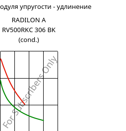 Секущая модуля упругости - удлинение , RADILON A RV500RKC 306 BK (усл.), PA66-GF50, RadiciGroup