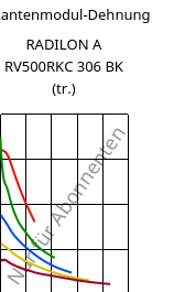 Sekantenmodul-Dehnung , RADILON A RV500RKC 306 BK (trocken), PA66-GF50, RadiciGroup