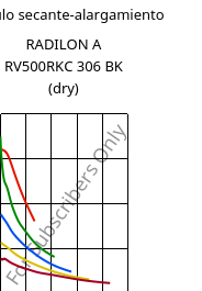 Módulo secante-alargamiento , RADILON A RV500RKC 306 BK (Seco), PA66-GF50, RadiciGroup