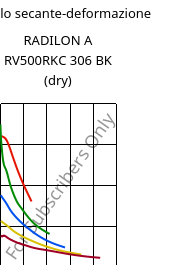 Modulo secante-deformazione , RADILON A RV500RKC 306 BK (Secco), PA66-GF50, RadiciGroup