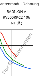 Sekantenmodul-Dehnung , RADILON A RV500RKC2 106 NT (feucht), PA66-GF50, RadiciGroup