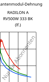Sekantenmodul-Dehnung , RADILON A RV500W 333 BK (feucht), PA66-GF50, RadiciGroup