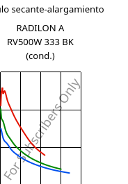 Módulo secante-alargamiento , RADILON A RV500W 333 BK (Cond), PA66-GF50, RadiciGroup