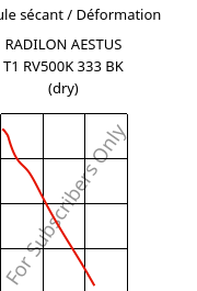 Module sécant / Déformation , RADILON AESTUS T1 RV500K 333 BK (sec), PA6T/66/6I-GF50, RadiciGroup