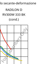 Modulo secante-deformazione , RADILON D RV300W 333 BK (cond.), PA610-GF30, RadiciGroup