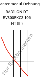 Sekantenmodul-Dehnung , RADILON DT RV300RKC2 106 NT (feucht), PA612-GF30, RadiciGroup