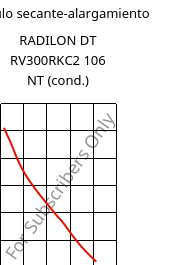 Módulo secante-alargamiento , RADILON DT RV300RKC2 106 NT (Cond), PA612-GF30, RadiciGroup