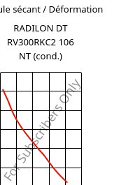 Module sécant / Déformation , RADILON DT RV300RKC2 106 NT (cond.), PA612-GF30, RadiciGroup