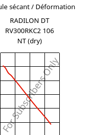 Module sécant / Déformation , RADILON DT RV300RKC2 106 NT (sec), PA612-GF30, RadiciGroup