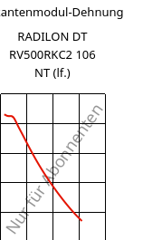 Sekantenmodul-Dehnung , RADILON DT RV500RKC2 106 NT (feucht), PA612-GF50, RadiciGroup