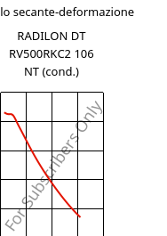 Modulo secante-deformazione , RADILON DT RV500RKC2 106 NT (cond.), PA612-GF50, RadiciGroup