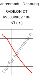 Sekantenmodul-Dehnung , RADILON DT RV500RKC2 106 NT (trocken), PA612-GF50, RadiciGroup