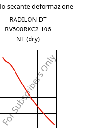 Modulo secante-deformazione , RADILON DT RV500RKC2 106 NT (Secco), PA612-GF50, RadiciGroup