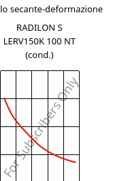 Modulo secante-deformazione , RADILON S LERV150K 100 NT (cond.), PA6-GF15, RadiciGroup
