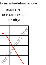 Modulo secante-deformazione , RADILON S RCP3010LW 322 BK (Secco), PA6-(GF+T)30, RadiciGroup